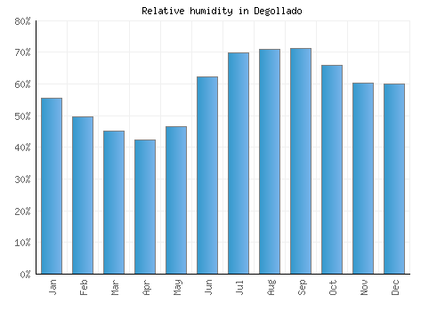 Degollado relative humidity averages