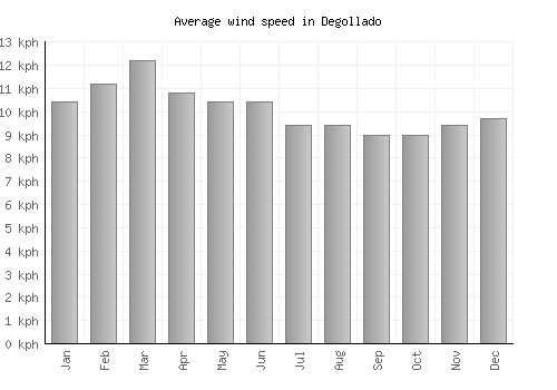 Degollado average winspeed by month (km/h)
