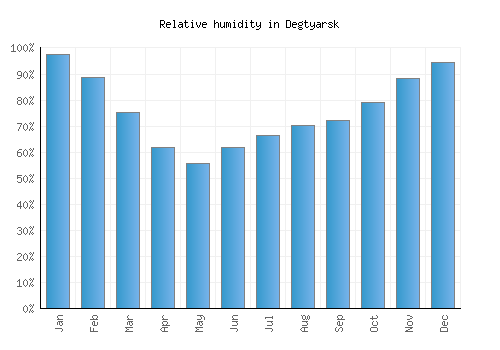 Degtyarsk relative humidity averages