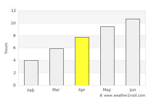Degtyarsk average rain in April