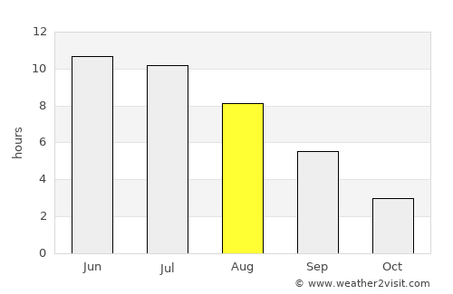 Degtyarsk average rain in August