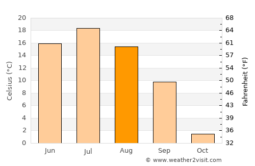Degtyarsk average temperature in August