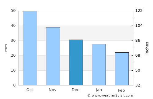 Degtyarsk average rain in December