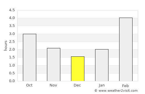 Degtyarsk average rain in December