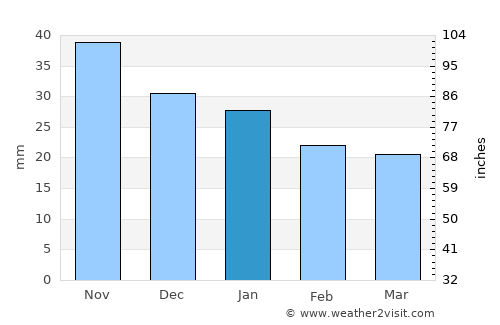 Degtyarsk average rain in January