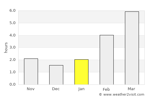 Degtyarsk average rain in January
