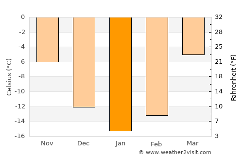 Degtyarsk average temperature in January