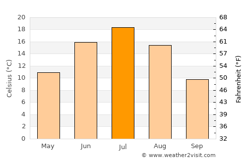 Degtyarsk average temperature in July