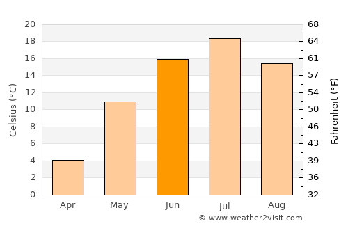 Degtyarsk average temperature in June
