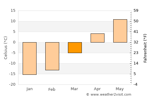 Degtyarsk average temperature in March