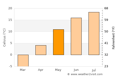 Degtyarsk average temperature in May