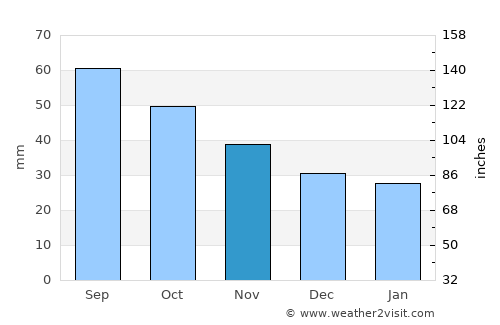 Degtyarsk average rain in November