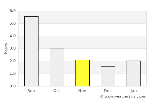Degtyarsk average rain in November