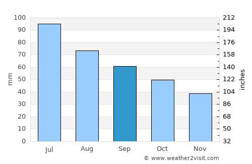 Degtyarsk average rain in September