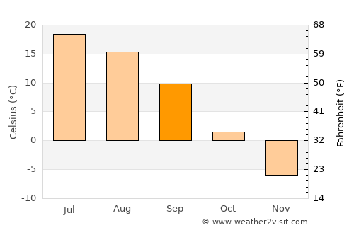 Degtyarsk average temperature in September