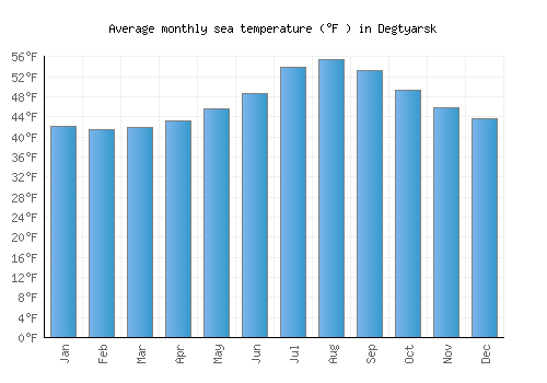 Degtyarsk average sea temperature chart (Fahrenheit)