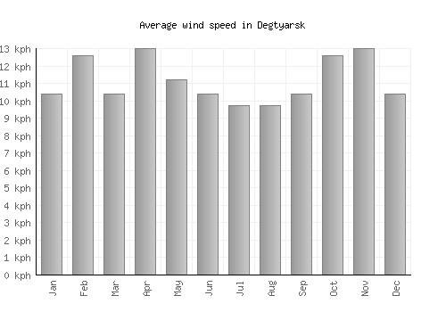 Degtyarsk average winspeed by month (km/h)