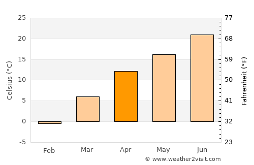 Deh-e Now average temperature in April