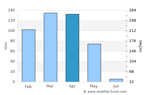 Deh-e Şalāḩ average rain in April