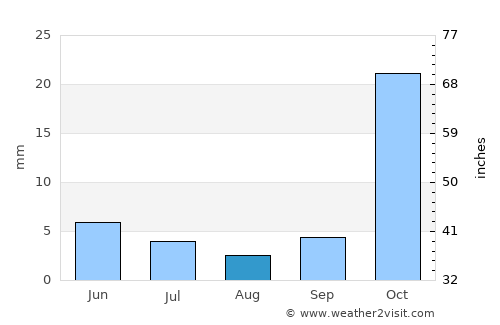 Deh-e Şalāḩ average rain in August