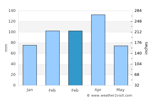 Deh-e Şalāḩ average rain in February