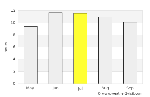 Deh-e Şalāḩ average rain in July