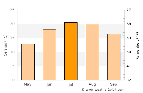 Deh-e Şalāḩ average temperature in July