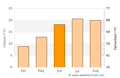 Deh-e Şalāḩ average temperature in June
