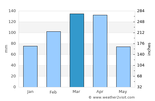 Deh-e Şalāḩ average rain in March