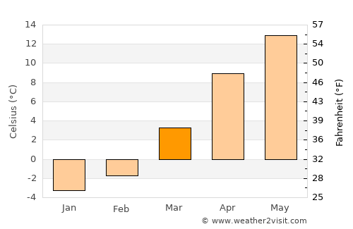 Deh-e Şalāḩ average temperature in March