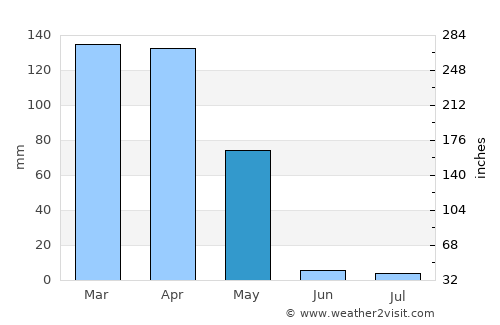 Deh-e Şalāḩ average rain in May
