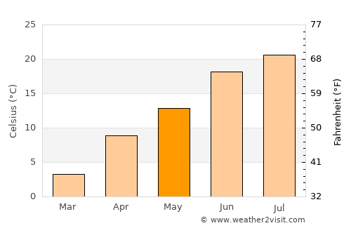 Deh-e Şalāḩ average temperature in May