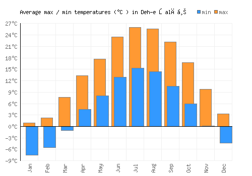 Deh-e Şalāḩ average minimum / maximum temperatures (Celsius)
