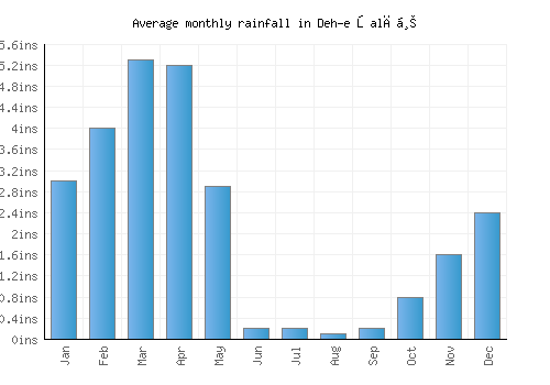 Deh-e Şalāḩ monthly rainfall chart (inches)