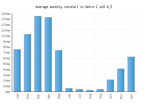 Deh-e Şalāḩ monthly rainfall chart (mm)