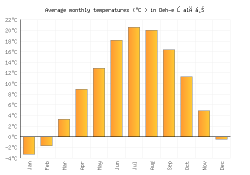 Deh-e Şalāḩ average temperature chart (Celsius)
