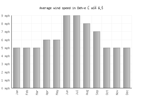 Deh-e Şalāḩ average winspeed by month (mph)