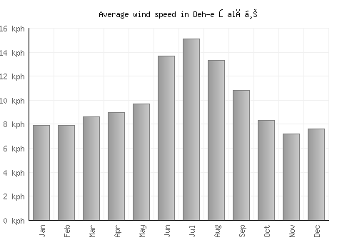 Deh-e Şalāḩ average winspeed by month (km/h)