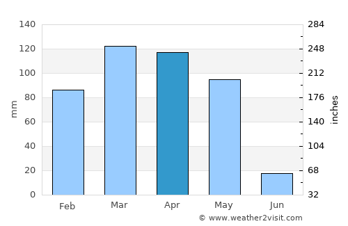 Deh Khwāhān average rain in April
