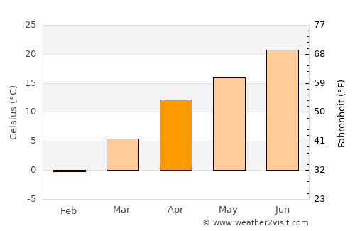 Deh Khwāhān average temperature in April