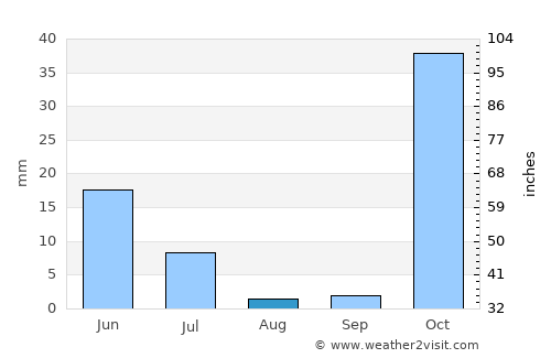 Deh Khwāhān average rain in August