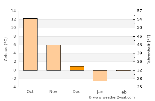 Deh Khwāhān average temperature in December