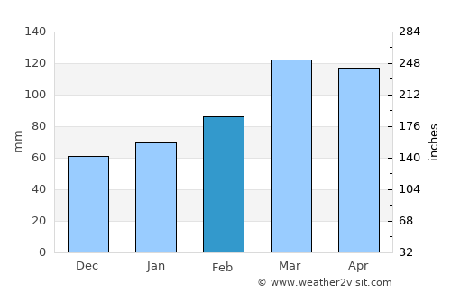Deh Khwāhān average rain in February
