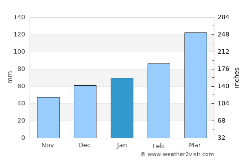 Deh Khwāhān average rain in January