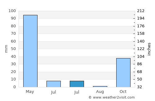 Deh Khwāhān average rain in July