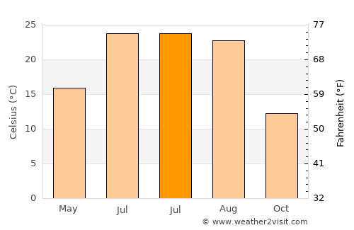 Deh Khwāhān average temperature in July