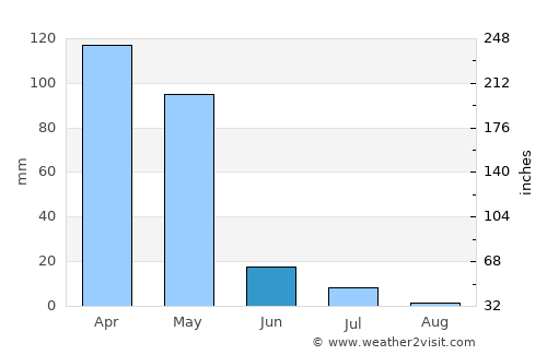 Deh Khwāhān average rain in June