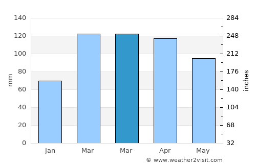Deh Khwāhān average rain in March