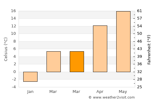 Deh Khwāhān average temperature in March