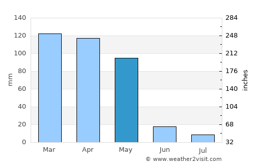Deh Khwāhān average rain in May